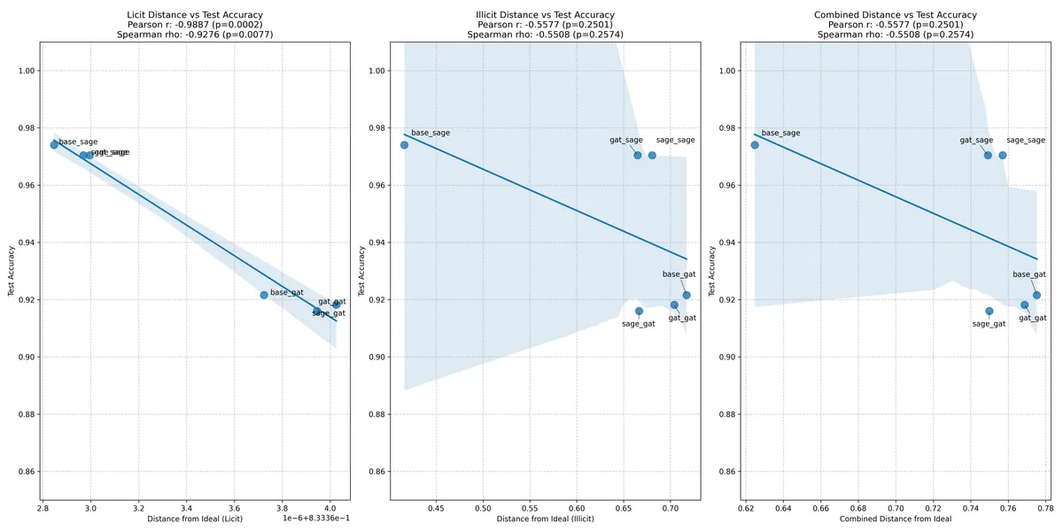Correlation between graph distance and test accuracy