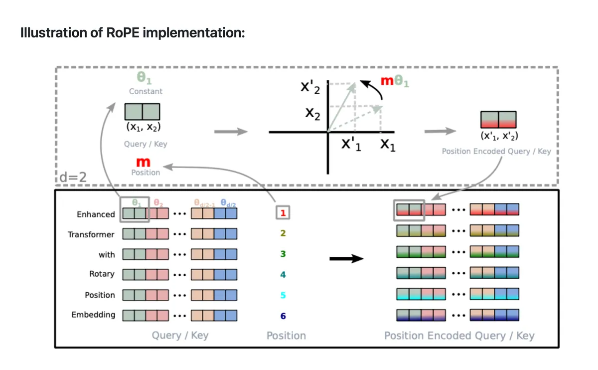Overview of the RoFormer architecture