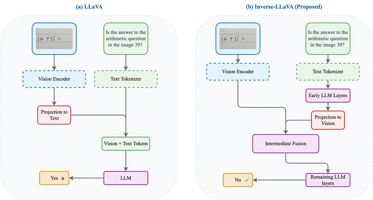 High-level overview of the Inverse-LLaVA architecture
